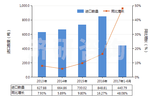 2013-2017年6月中國含濃縮精油的制品、其他萜烯副產(chǎn)品及精油液(HS33019090)進口量及增速統(tǒng)計